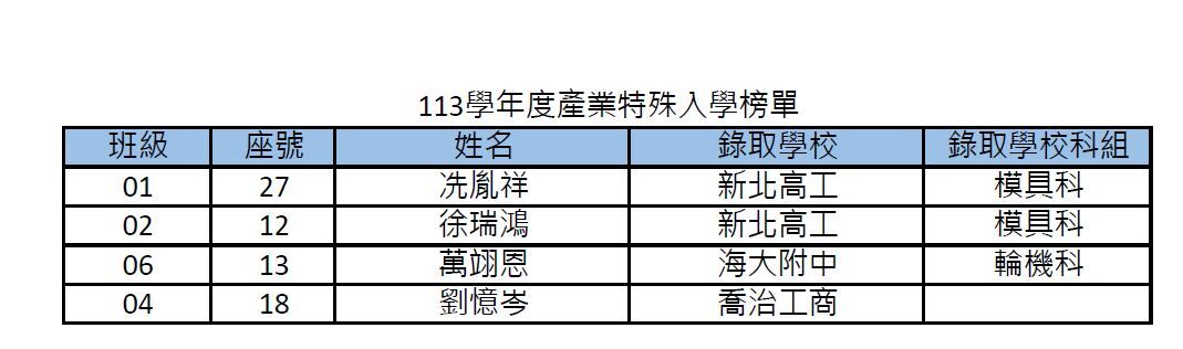 113產特榜單